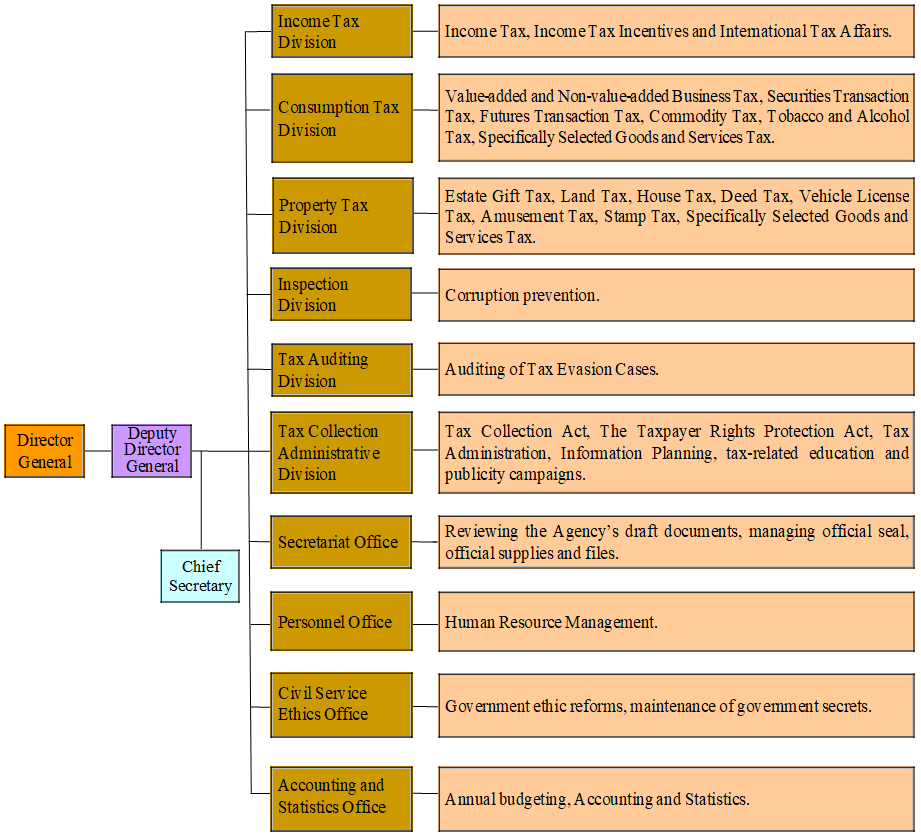 chart of organization and responsibilities as written above