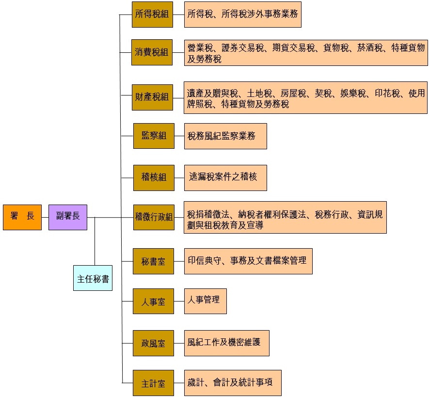 組織職掌架構圖